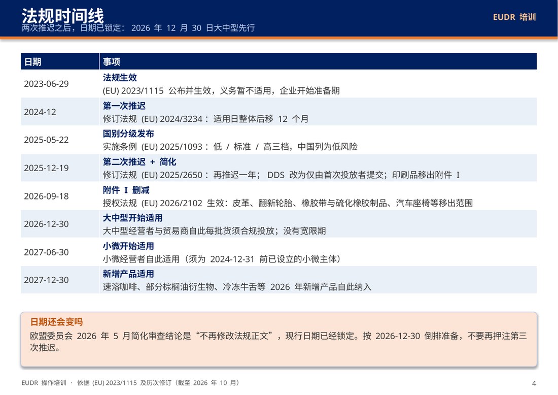 EUDR 法规时间线