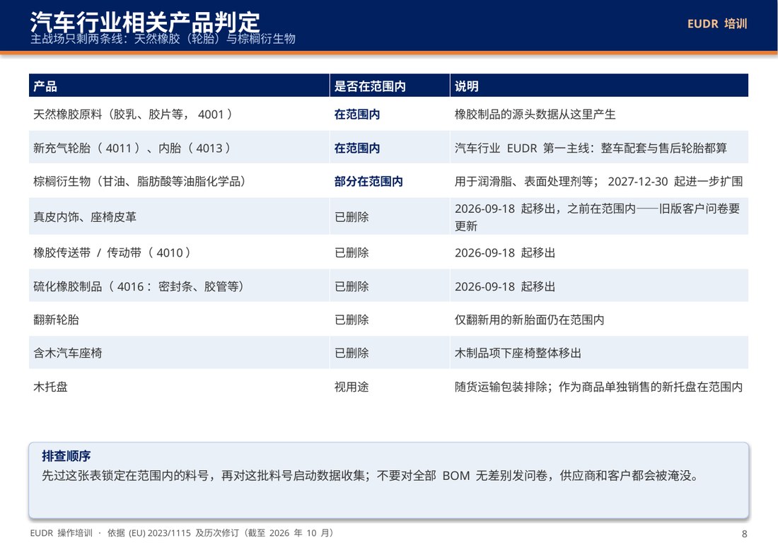 汽车行业相关产品判定